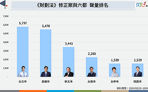 財劃法修正案地方意見分歧多 這「兩都」爭論最大