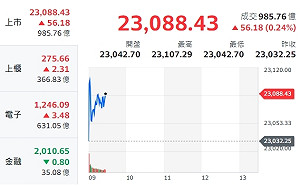 台股小漲開出 分析師：暑假來了 台股量縮震盪居多
