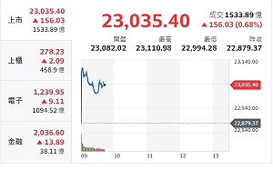 台積電漲勢帶頭衝 台股開高重返23000點