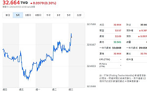 央行直指兩大原因 新台幣續走貶態勢 
