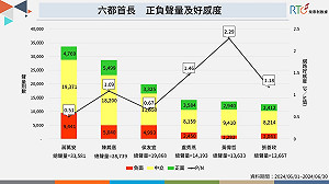 六都首長6月聲量:黃偉哲好感度稱霸 蔣萬安負評多