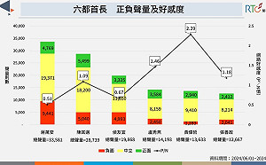 六都首長6月聲量：黃偉哲好感度稱霸 蔣萬安負評多