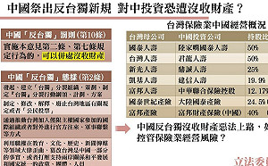 中國祭「反台獨法」沒收財產 立委點名7家保險業恐遭殃