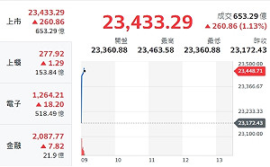 美股激勵台股衝逾200點 台積電一度衝千元大關 
