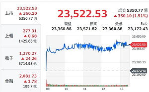 台積千金股、台股生兩千金 富邦投顧：上修台股高點24000