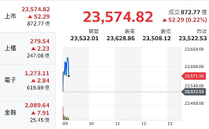 台積站穩千元「跳一檔40點」 兩大關鍵看好錢包