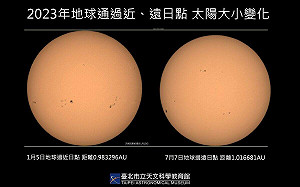 迎今年最小太陽！今日應降溫？天文館：一樣炎熱 