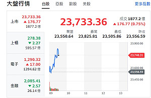 台股漲逾兩百點 台積站穩千元之上 半導體題材續強