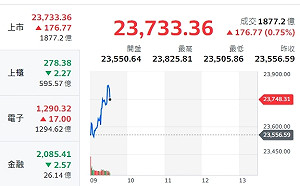台股漲逾兩百點 台積站穩千元之上 半導體題材續強