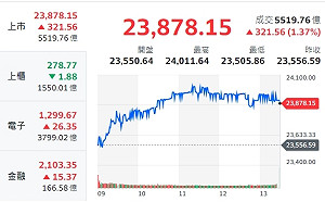台股再創高、OTC倒一片 分析師：財報將成照妖鏡