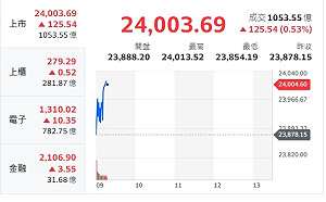 台股衝破24000 分析師：留意拉高軋空走勢 短線投機