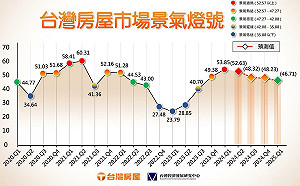 打房發酵？房產專家：房市下半年「二多二空」拉鋸戰