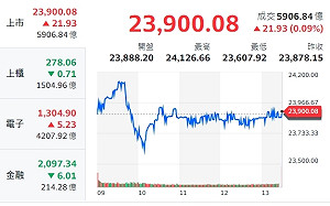 台股大洗三溫暖 分析師：股民要居高思危