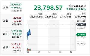 台股小跌開出 櫃買指數資金小回流開紅盤