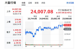 台股黑翻紅、台積甩尾 最狂分析師:台積營收揭曉 走勢會更震盪