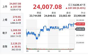 台股黑翻紅、台積甩尾 最狂分析師：台積營收揭曉 走勢會更震盪