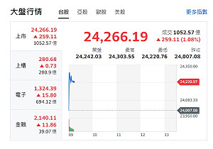 台積電ADR點火!美股科技業大漲 催動台股早盤開高