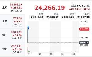 台積電ADR點火！美股科技業大漲 催動台股早盤開高