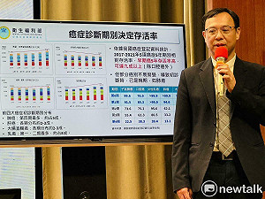 2030年因癌症死亡將降低1/3 政院:將提高篩檢率 3年達百億新藥基金