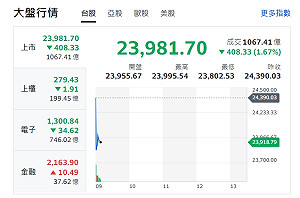 美股重挫 台股跌逾400點 分析師:力守23607~24126為多頭格局