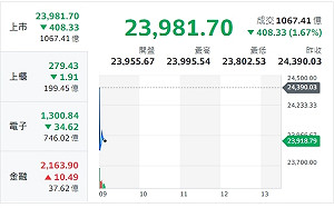 美股重挫 台股跌逾400點 分析師：力守23607~24126為多頭格局