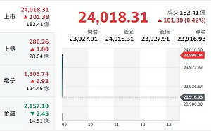 台股由紅翻黑 川普遇襲引發台股反應看法不一