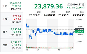 台股上沖下洗收黑 分析師：全球避險情緒加深