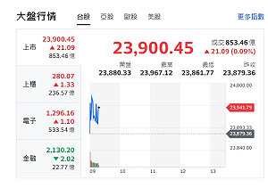 台股早盤小漲逼近24000 台積電法說前平淡