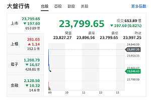 台股早盤下挫200點 四大權值股全開黑