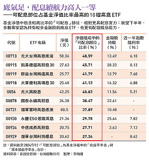 金融股撐起高息ETF配息力!00713、00915、00919…一表看10檔「發錢」續航力誰最強