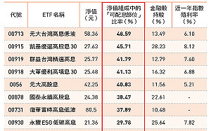金融股撐起高息ETF配息力！00713、00915、00919…一表看10檔「發錢」續航力誰最強