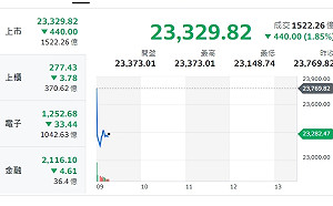 川普保護說重挫美科技股、台股 台積失守千元大關