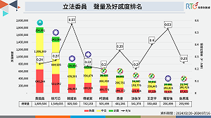 113席立委誰是聲量王?這兩人是本會期的男女戰神