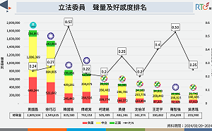 113席立委誰是聲量王?這兩人是本會期的男女戰神