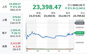 台積守住千元 分析師:市場會慢慢習慣川普商人、政客語言