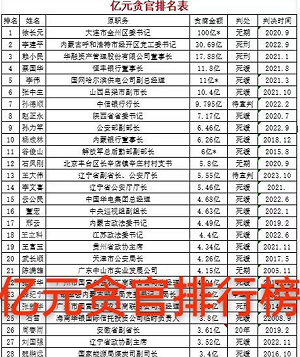 沒人敢說他! 中共曝污上億人民幣貪官排行榜 網批 : 漏了一個最大咖