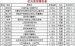 沒人敢說他! 中共曝污上億人民幣貪官排行榜 網批 : 漏了一個最大咖