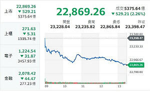 台股收黑、台積失守千金 分析師：至少9券商調高目標價