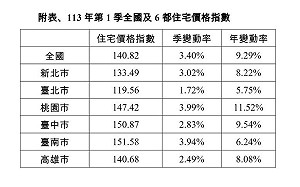 113Q1全國住宅價格指數上漲3.4% 內政部:緊盯房市防止違規影響房價秩序