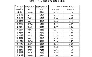 113Q1全國房貸負擔率增1.64% 內政部：優化「新青安」協助減輕購屋負擔