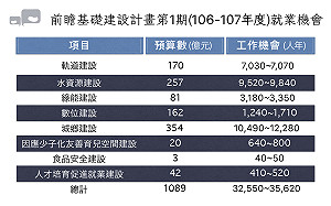 前瞻第一期  國發會估可增3萬多就業機會
