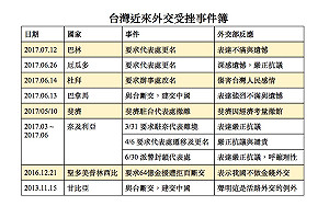 許多的不滿與遺憾!   外交受挫事件簿