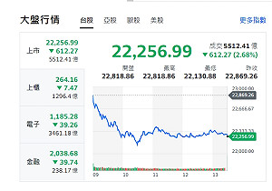 台股收盤》台股大跌612點 分析師:殺盤主因內資籌碼鬆動