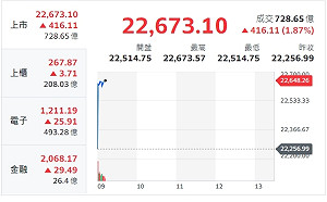 台股開盤》拜登退選鼓舞美股大漲 台股開紅漲逾400點