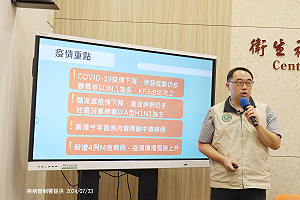 M痘再添4例!7月創單月新高 疾管署:8成未接種疫苗
