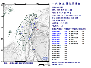 颱風+地牛翻身14縣市有感! 花蓮外海發生規模4.9地震最大震度2級
