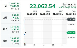 台股開盤》颱風假後 台股反應美股重挫逾800點 