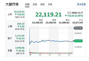台股收盤》22000保衛戰淪陷 分析師:待錯殺超跌買點