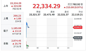 台股開盤》台股開紅盤強彈200點 分析師：黃金買點還沒到