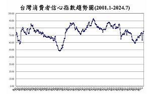 7月CCI指數創新高 三大面向曝隱憂